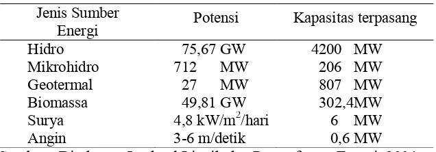 Tabel 2.2 Potensi Energi Terbarukan di Indonesia