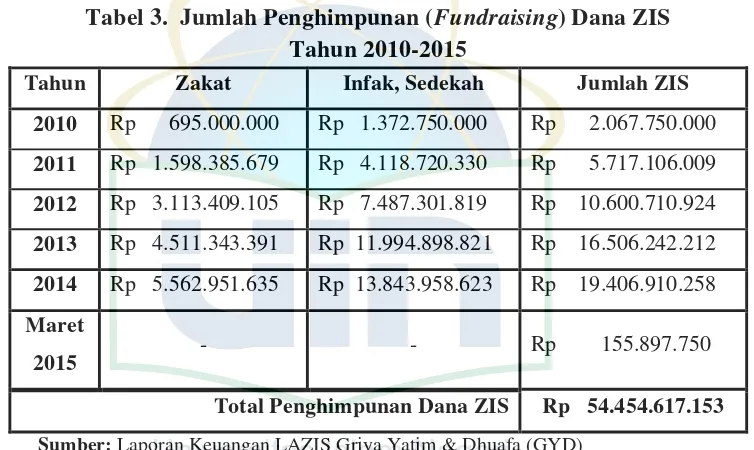 Tabel 3.  Jumlah Penghimpunan (Fundraising) Dana ZIS 