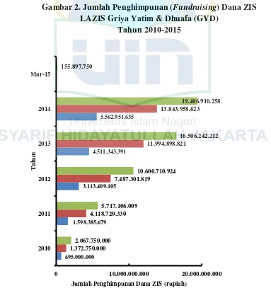 Gambar 2. Jumlah Penghimpunan (Fundraising) Dana ZIS 