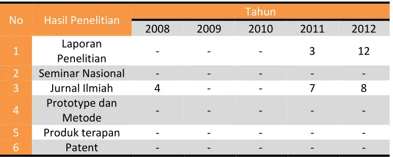 Tabel 2.1. Hasil Penelitian Dosen Dosen POLTEKBA 