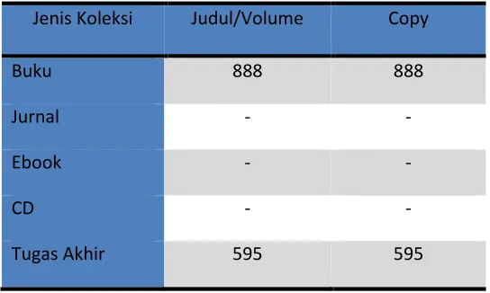 Tabel 2.6. Koleksi Perpustakaan POLTEKBA 
