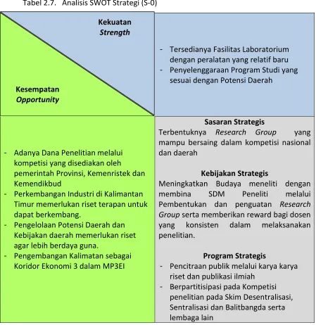 Tabel 2.7.   Analisis SWOT Strategi (S-0) 