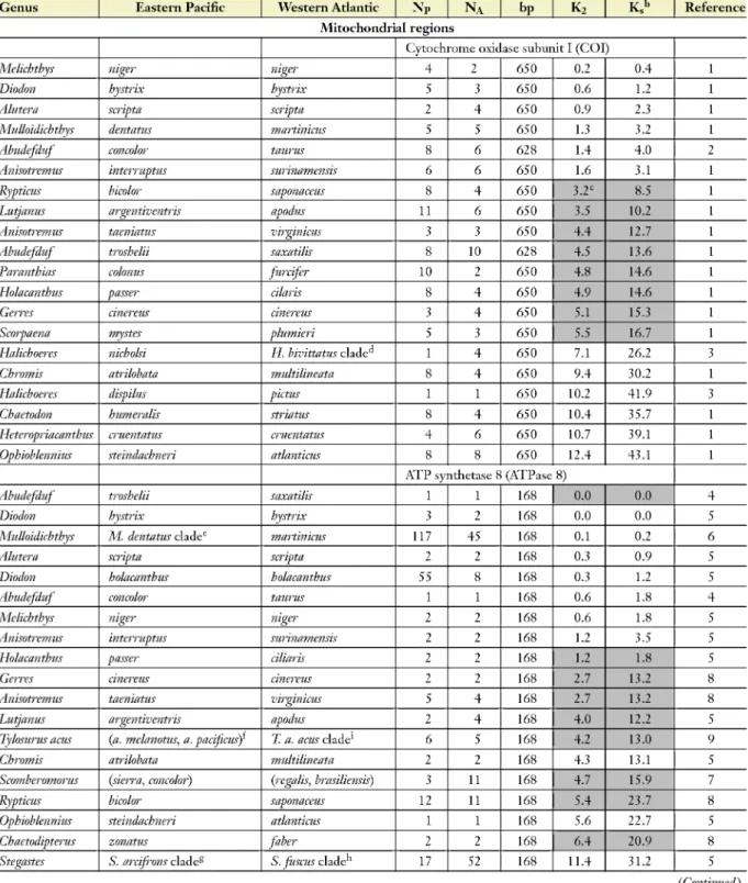 Table 3    Mean Kimura two-parameter (K2) percent difference in all sites and in silent sites (Kg) between sister clades of  fishes on either side of Central America 