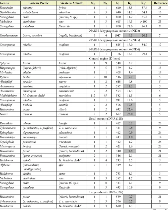 Table 3    (Continued) 