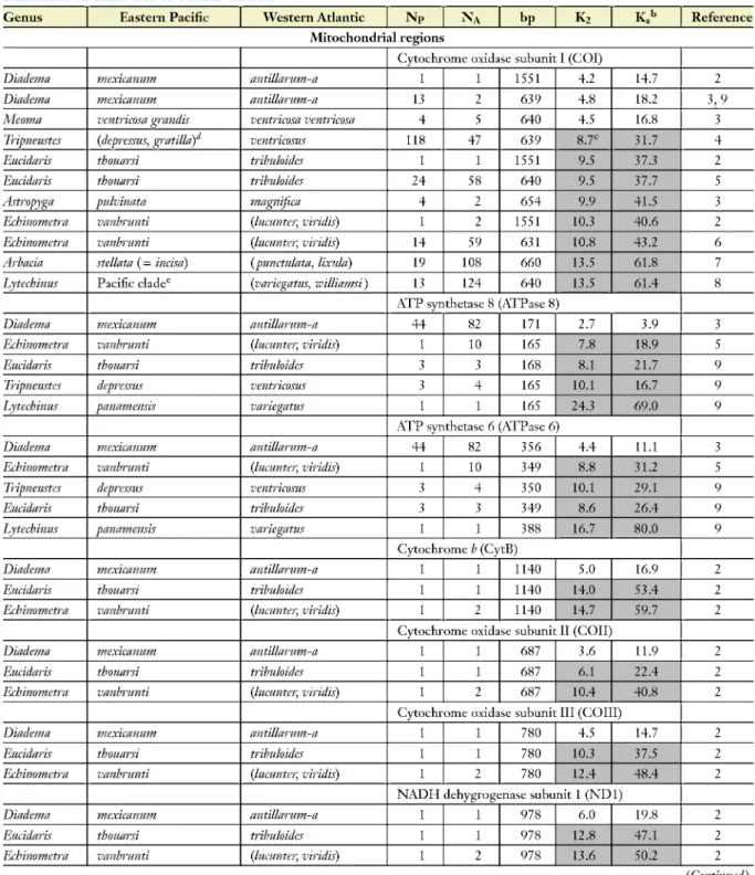 Table 1    Mean Kimura two-parameter (K%) percent difference in all sites and in silent sites (Ks) between sister clades of  Echinoidea on either side of Central America* 1 