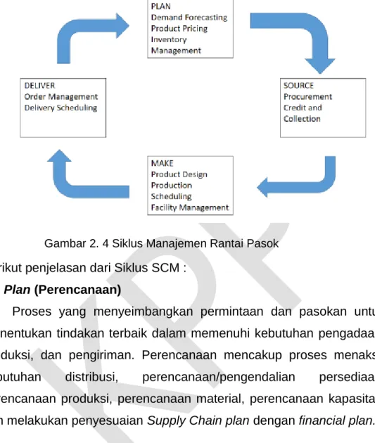 Gambar 2. 4 Siklus Manajemen Rantai Pasok  Berikut penjelasan dari Siklus SCM : 