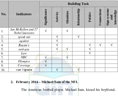 Table 3.1 Identification of Building Tasks of Data 1 & 2 