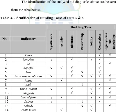 Table 3.3 Identification of Building Tasks of Data 5 & 6 