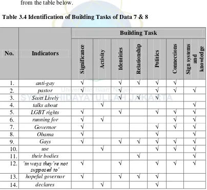 Table 3.4 Identification of Building Tasks of Data 7 & 8 
