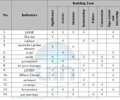 Table 3.6 Identification of Building Tasks of Data 11 & 12 