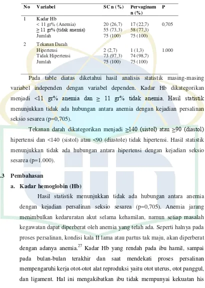 Tabel 4.4  Hubungan Kadar Hb dan Tekanan Darah dengan Persalinan Seksio Sesarea di RS Prikasih Jakarta Selatan Pada Tahun 2013 