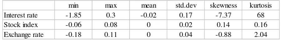 Table 1 : Descriptive Statistics for returns series 