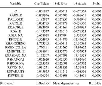 Table 2: Cross correlations: For all Markets 
