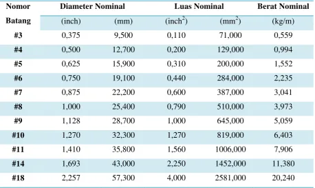 Tabel 2.6 Standard Baja Tulangan Berdasarkan ASTM 