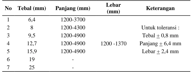 Tabel 2.2   Spesifikasi Ukuran Papan Gipsum 