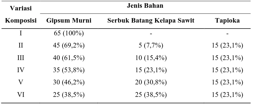Tabel 2.2   Variasi Campuran Gipsum, Batang Kelapa Sawit, Dan Tepung Tapioka 