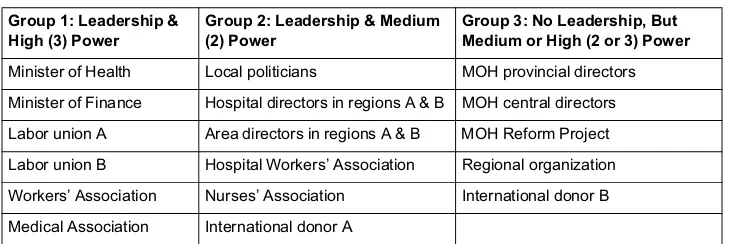 Table 2.5. Example Results of Power/Leadership Analysis
