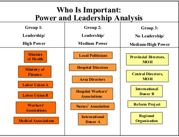 Figure 2.4. Sample of How to Use PowerPoint to Present Power/Leadership Analysis Results
