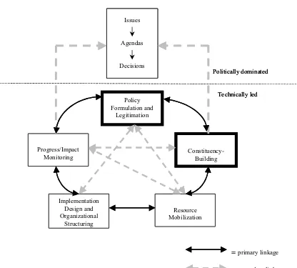 Figure 2.1. The Policy Process