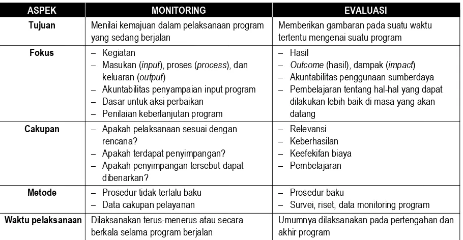 Tabel  1. Perbedaan antara Monitoring dan Evaluasi