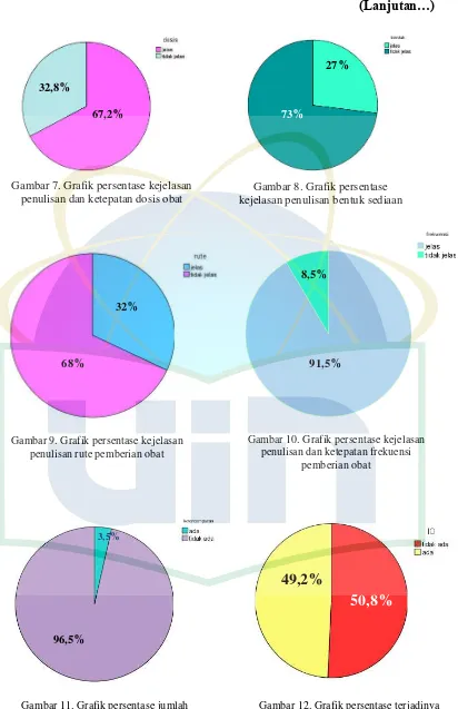 Gambar 11. Grafik persentase jumlah ketercampuran obat (puyer) pada resep 