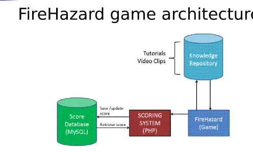 FIGURE 1: Architecture of FireHazard