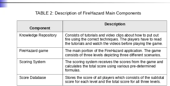 TABLE 2: Description of FireHazard Main Components