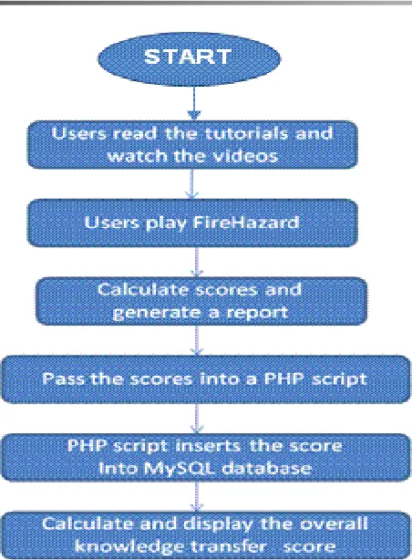 FIGURE 3: Game flow of FireHazard