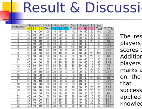 TABLE 3:  result of playing FireHazard simulation game