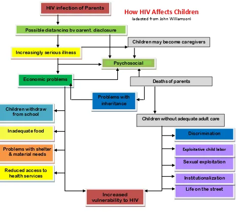 Figure 2: How HIV Affects Children 