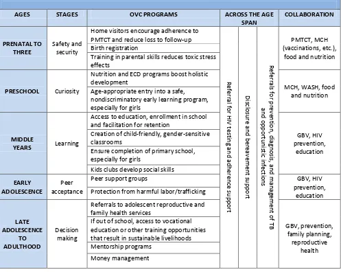 Table 1: ILLUSTRATIVE INTERVENTIONS ACCORDING TO AGES AND STAGES ACROSS THE LIFESPAN 