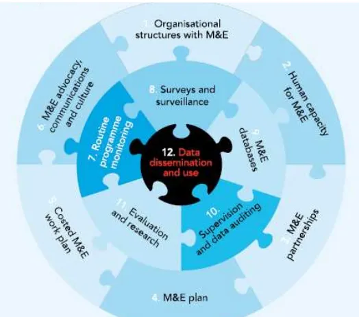 Figure 7 represents the 12 components of a national M&E system proposed by UNAIDS and graphically illustrates the central and primary purpose of an M&E system – to use data for effective decision making