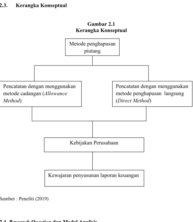 Gambar 2.1  Kerangka Konseptual 