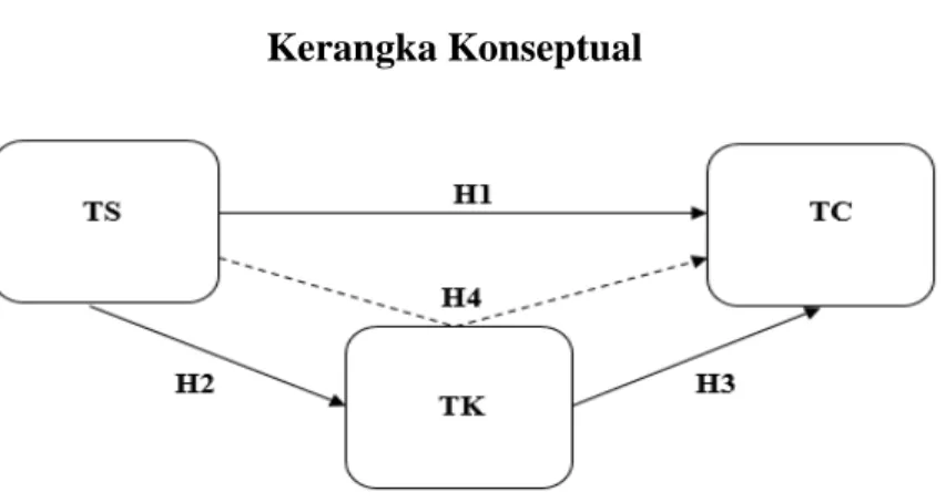Gambar 2.1  Kerangka Konseptual 
