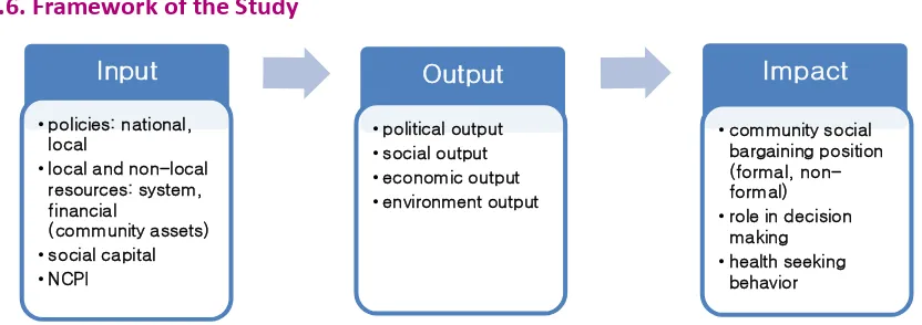 Figure 1: The Framework of the Study 