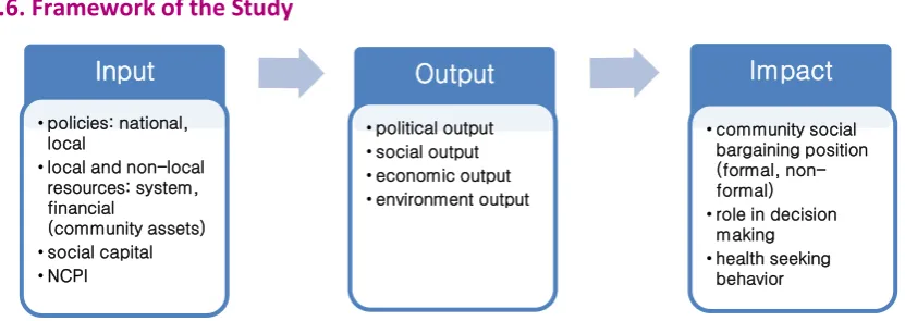 Figure 1: The Framework of the Study 
