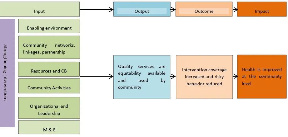 Figure 2:  Operationalization of the Study Framework 