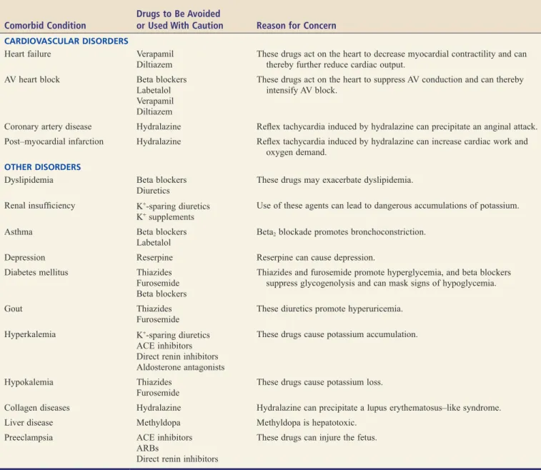 TABLE 47.5  ■ Comorbid Conditions That Require Cautious Use or Complete Avoidance of Certain  Antihypertensive Drugs