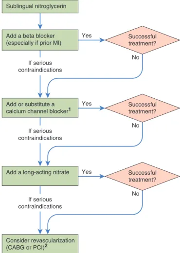Fig. 51.3  ■ Flow plan for antianginal drug selection in  patients with chronic stable angina.