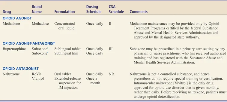 TABLE 40.2  ■ Drugs for Long-Term Management of Opioid Use Disorder