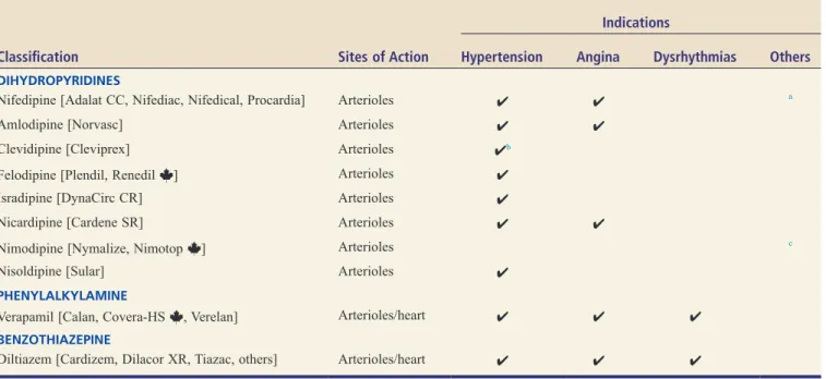 TABLE 45.1  ■ Calcium Channel Blockers: Classification, Sites of Action, and Indications