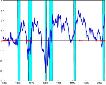 Figure 3. Yield Spread, Regime Indicator, and Business Cycle. The thick line is the 5-year yield minus the 6-month yield (yield spread), the