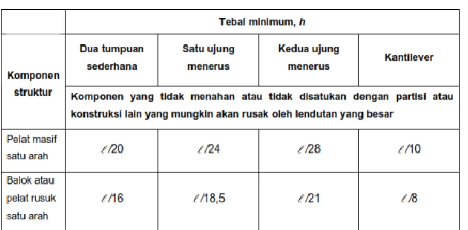 Tabel 3.1 Tebal Minimum Pelat Satu Arah 