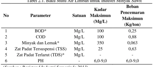 Tabel 2.1. Baku Mutu Air Limbah untuk Industri Minyak Sawit 