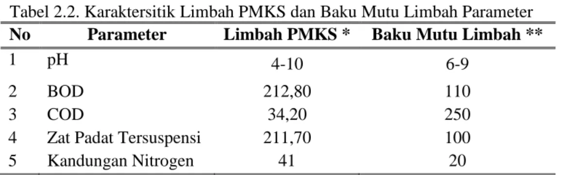 Tabel 2.2. Karaktersitik Limbah PMKS dan Baku Mutu Limbah Parameter  No  Parameter   Limbah PMKS *  Baku Mutu Limbah ** 