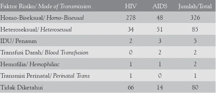 Tabel 1 Jumlah Kumulatif  Kasus HIV dan AIDS menurut  Faktor Risiko sampai Desember 1996
