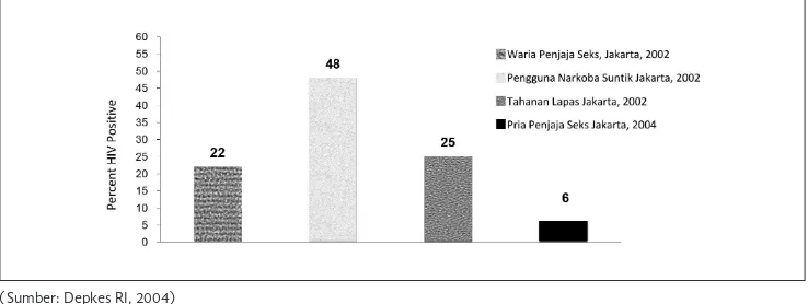 Gambar 4 Sepuluh Provinsi dengan Kasus HIV dan AIDS Terbanyak (Desember 2006)