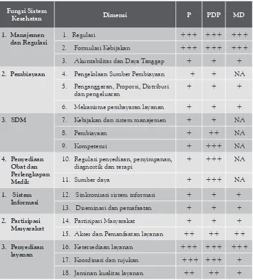 Tabel 7. Tingkat Integrasi berdasarkan Dimensi Fungsi Sistem Kesehatan