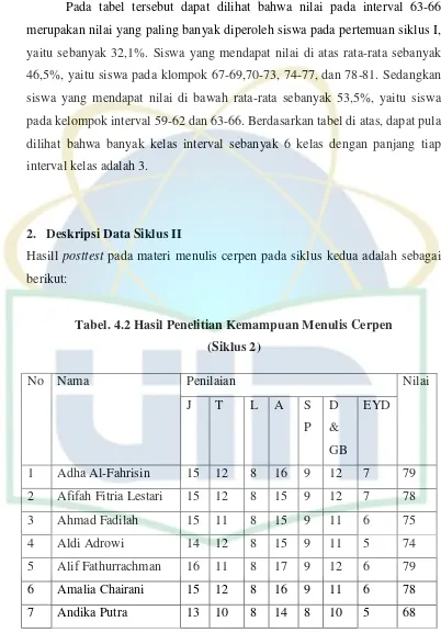 Tabel. 4.2 Hasil Penelitian Kemampuan Menulis Cerpen 