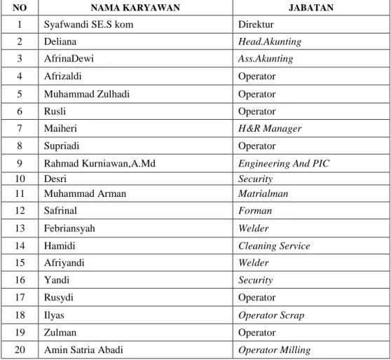 Tabel 2.1 Nama-Nama Karyawan 